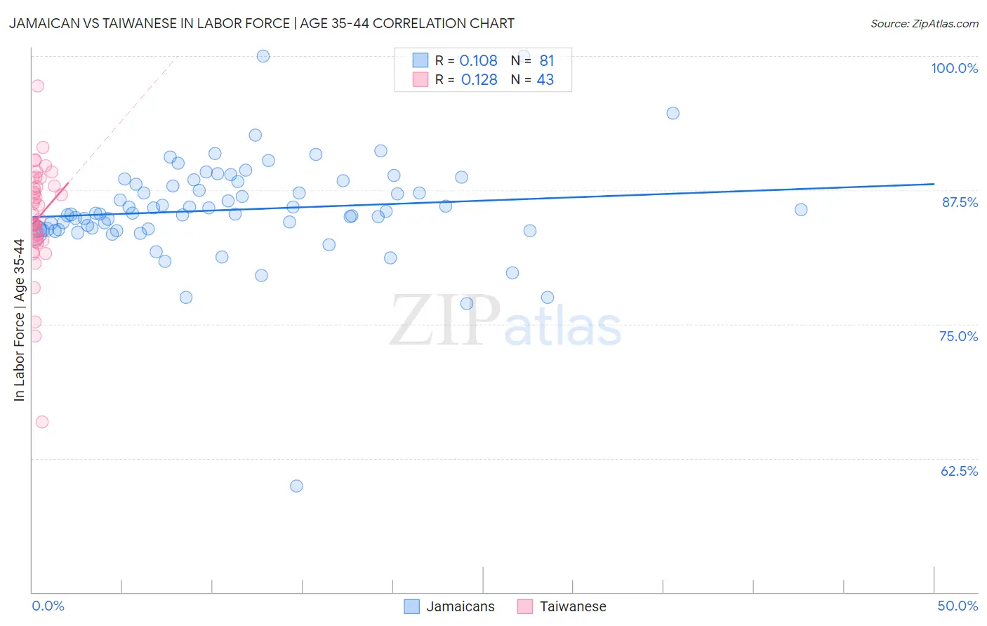 Jamaican vs Taiwanese In Labor Force | Age 35-44