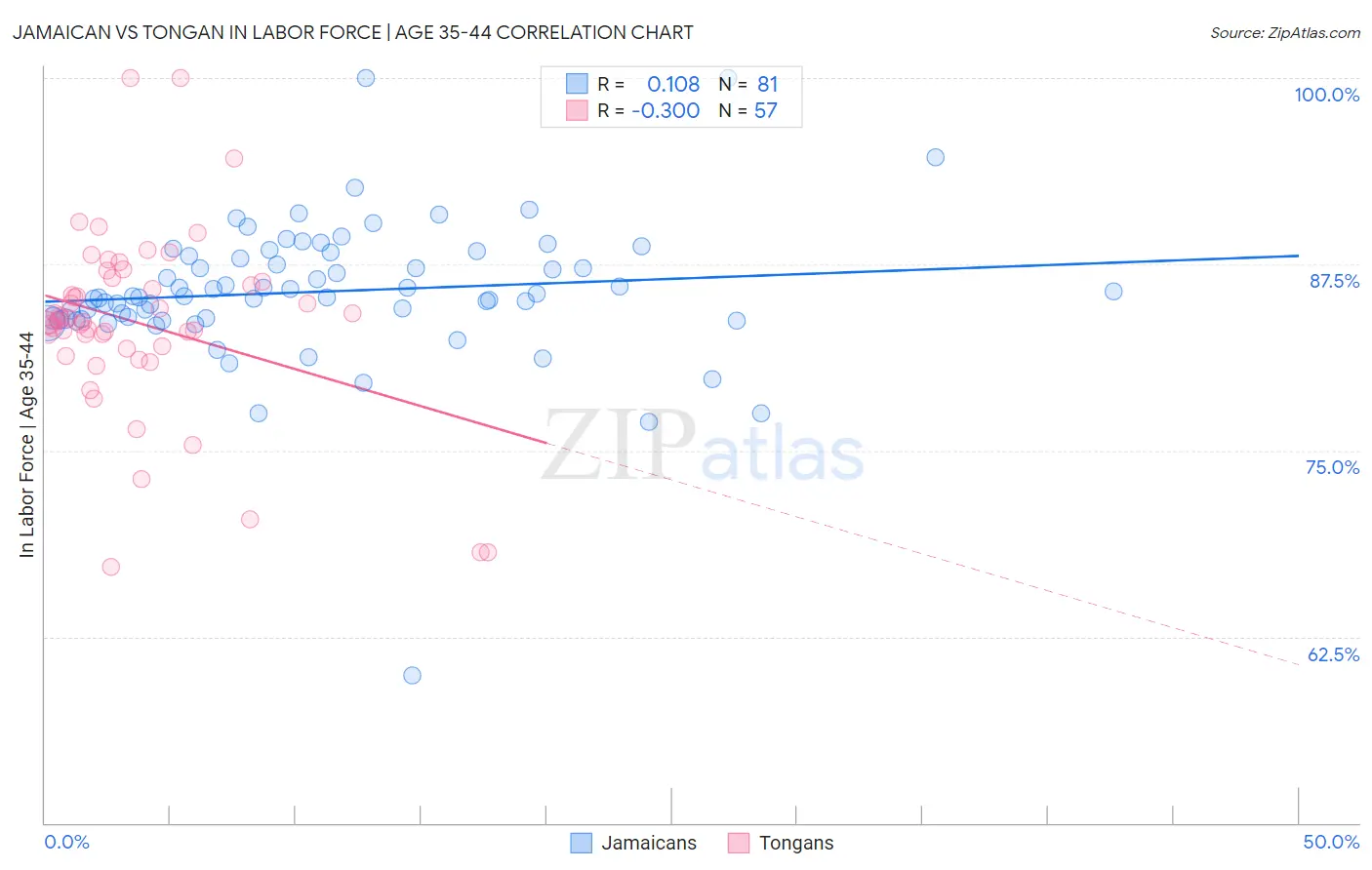 Jamaican vs Tongan In Labor Force | Age 35-44