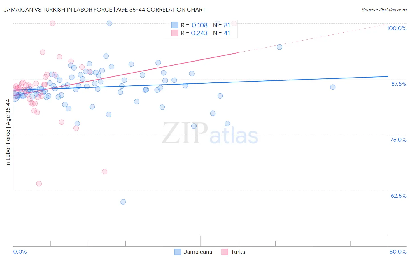 Jamaican vs Turkish In Labor Force | Age 35-44