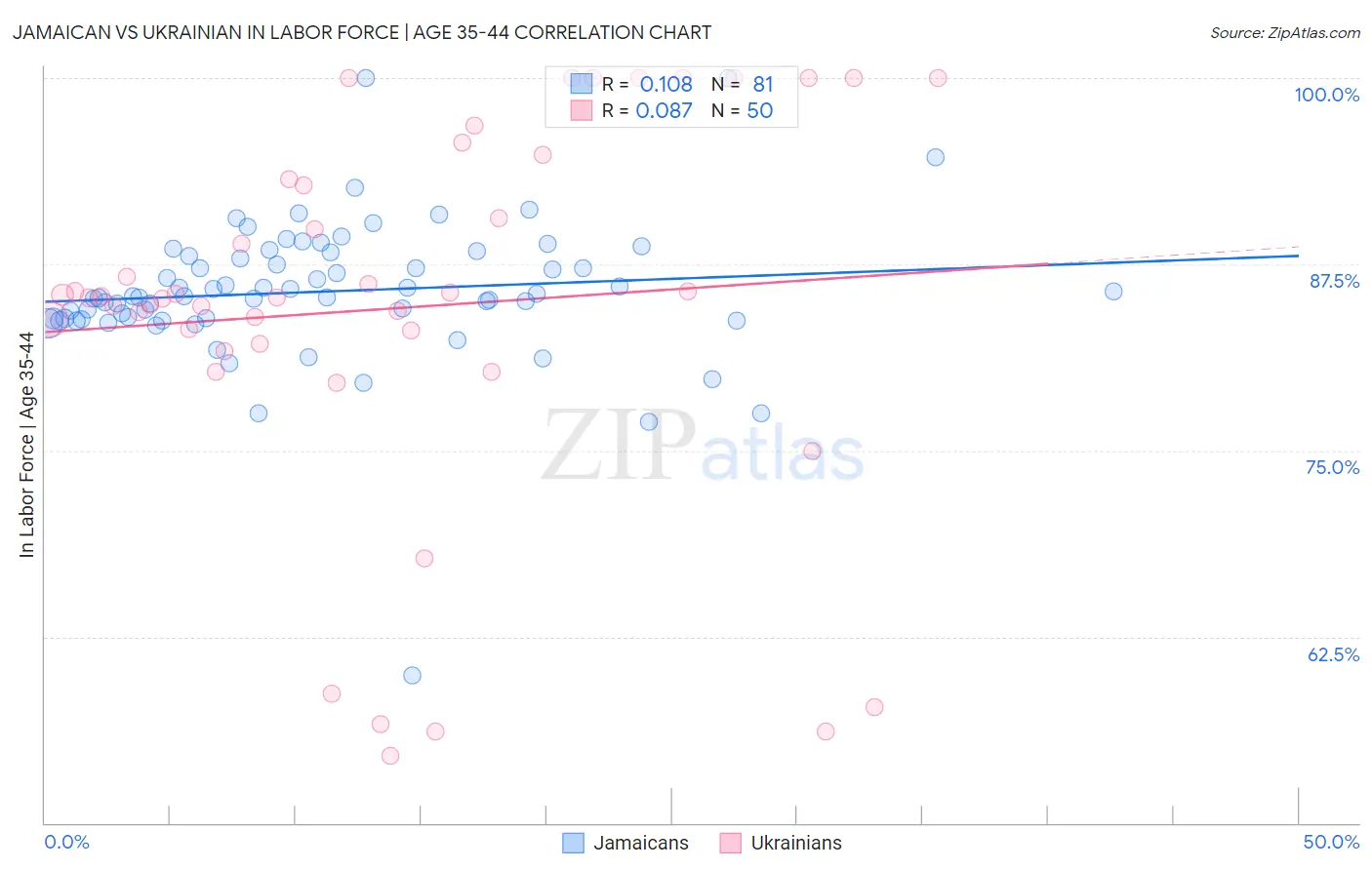 Jamaican vs Ukrainian In Labor Force | Age 35-44