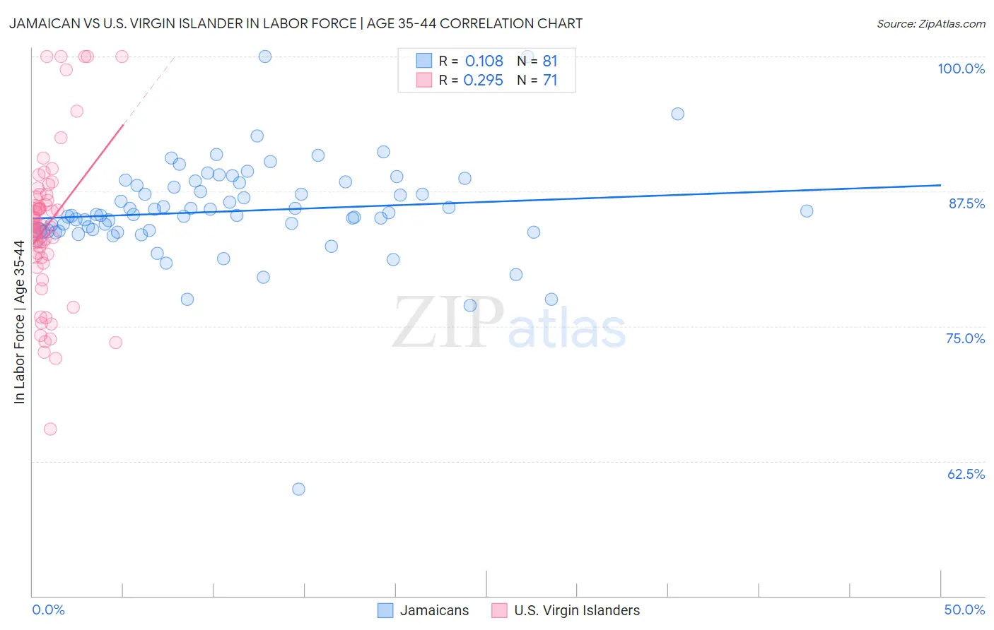 Jamaican vs U.S. Virgin Islander In Labor Force | Age 35-44