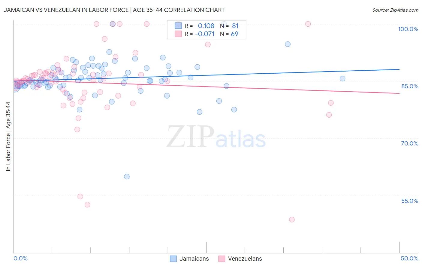 Jamaican vs Venezuelan In Labor Force | Age 35-44
