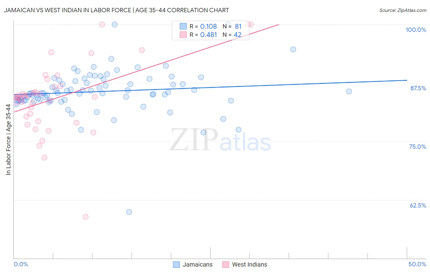 Jamaican vs West Indian In Labor Force | Age 35-44