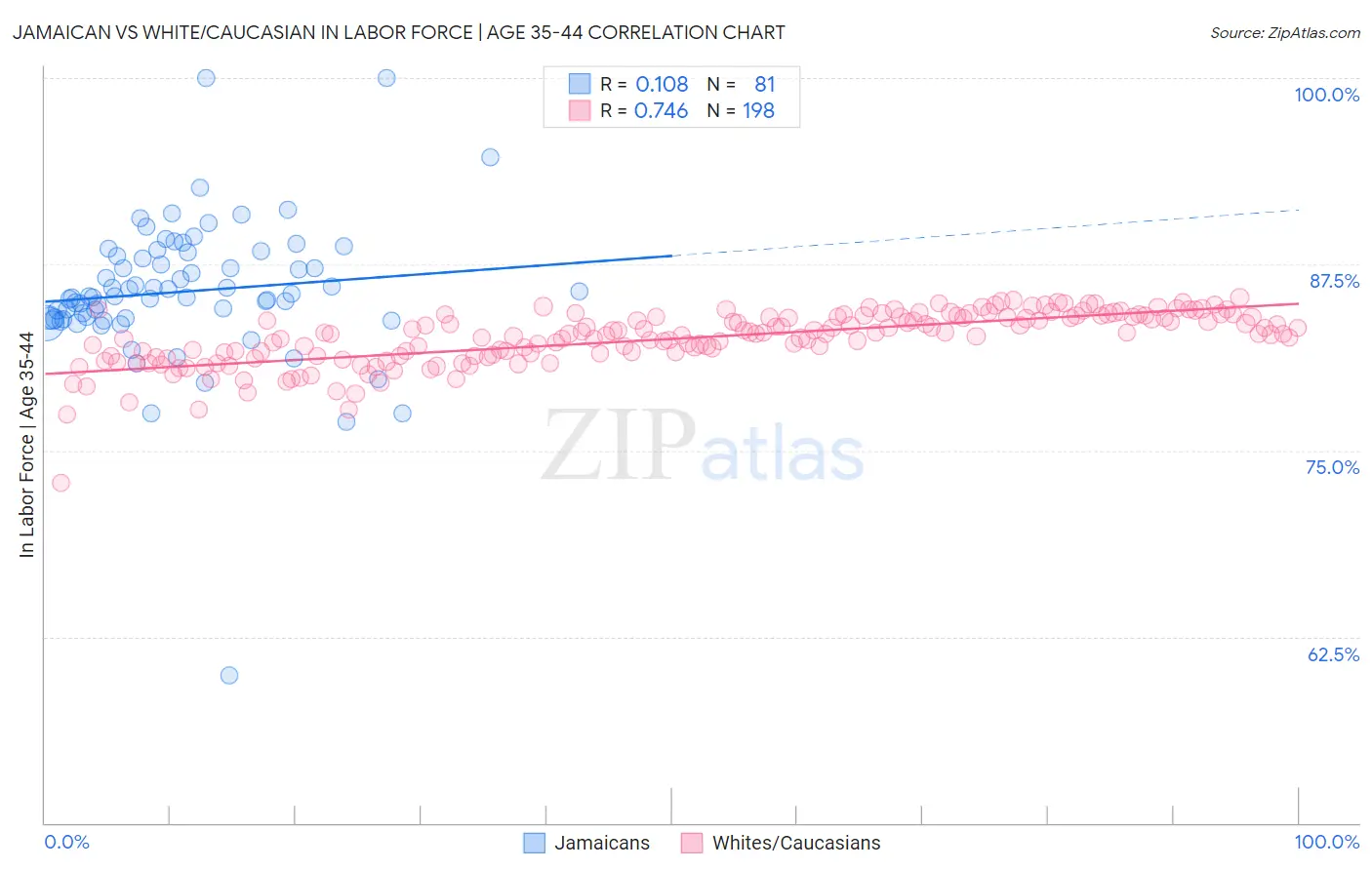 Jamaican vs White/Caucasian In Labor Force | Age 35-44