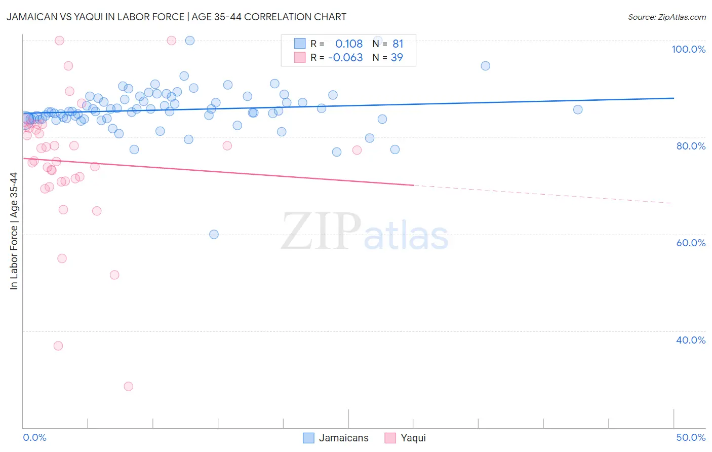 Jamaican vs Yaqui In Labor Force | Age 35-44