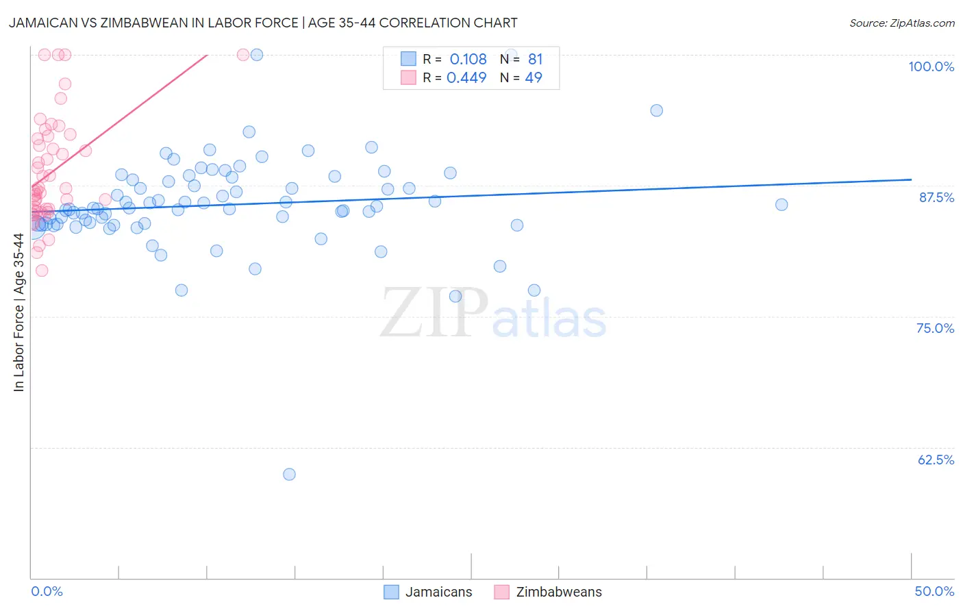 Jamaican vs Zimbabwean In Labor Force | Age 35-44