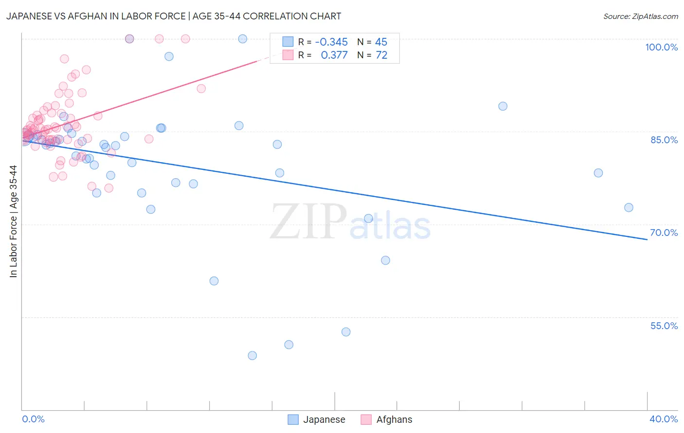 Japanese vs Afghan In Labor Force | Age 35-44