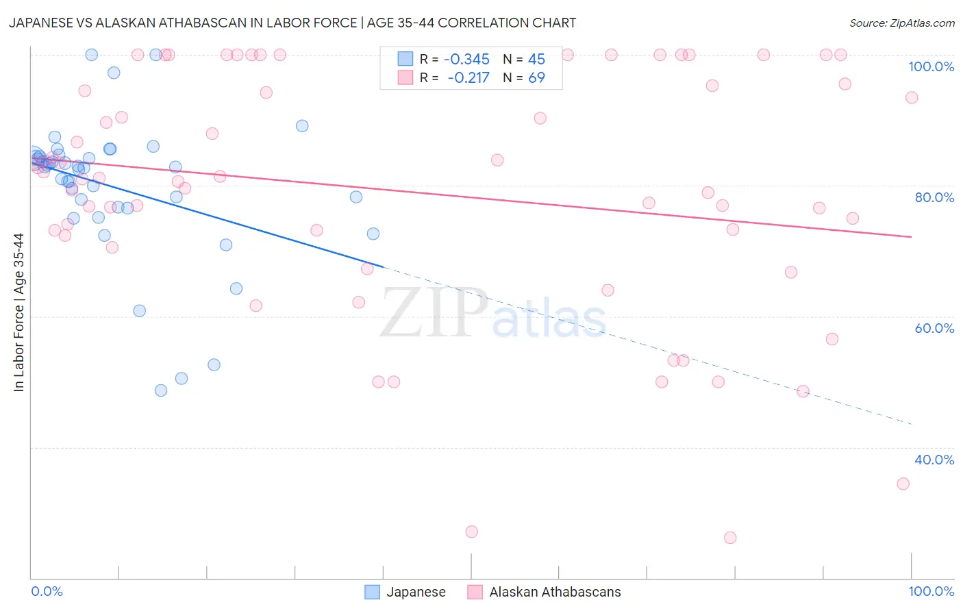 Japanese vs Alaskan Athabascan In Labor Force | Age 35-44