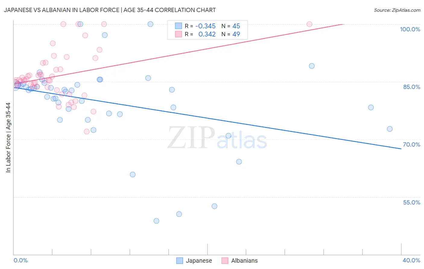 Japanese vs Albanian In Labor Force | Age 35-44