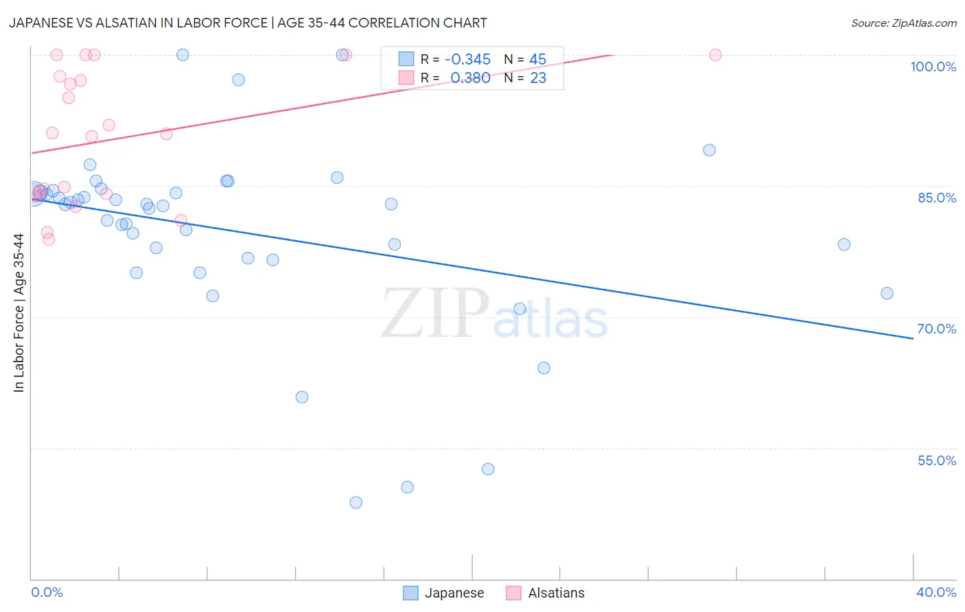 Japanese vs Alsatian In Labor Force | Age 35-44