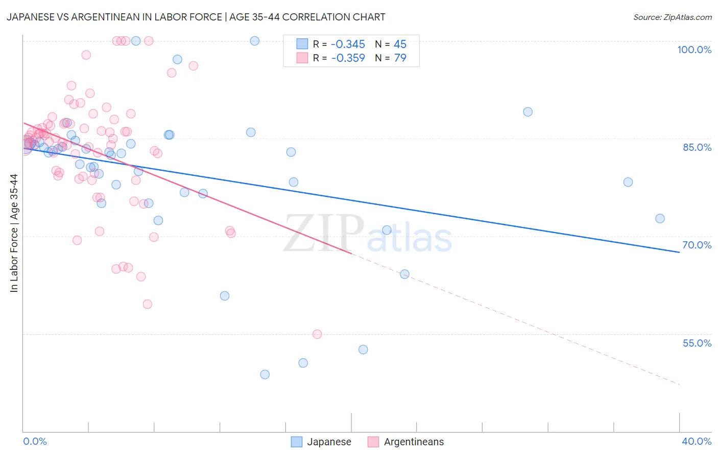 Japanese vs Argentinean In Labor Force | Age 35-44