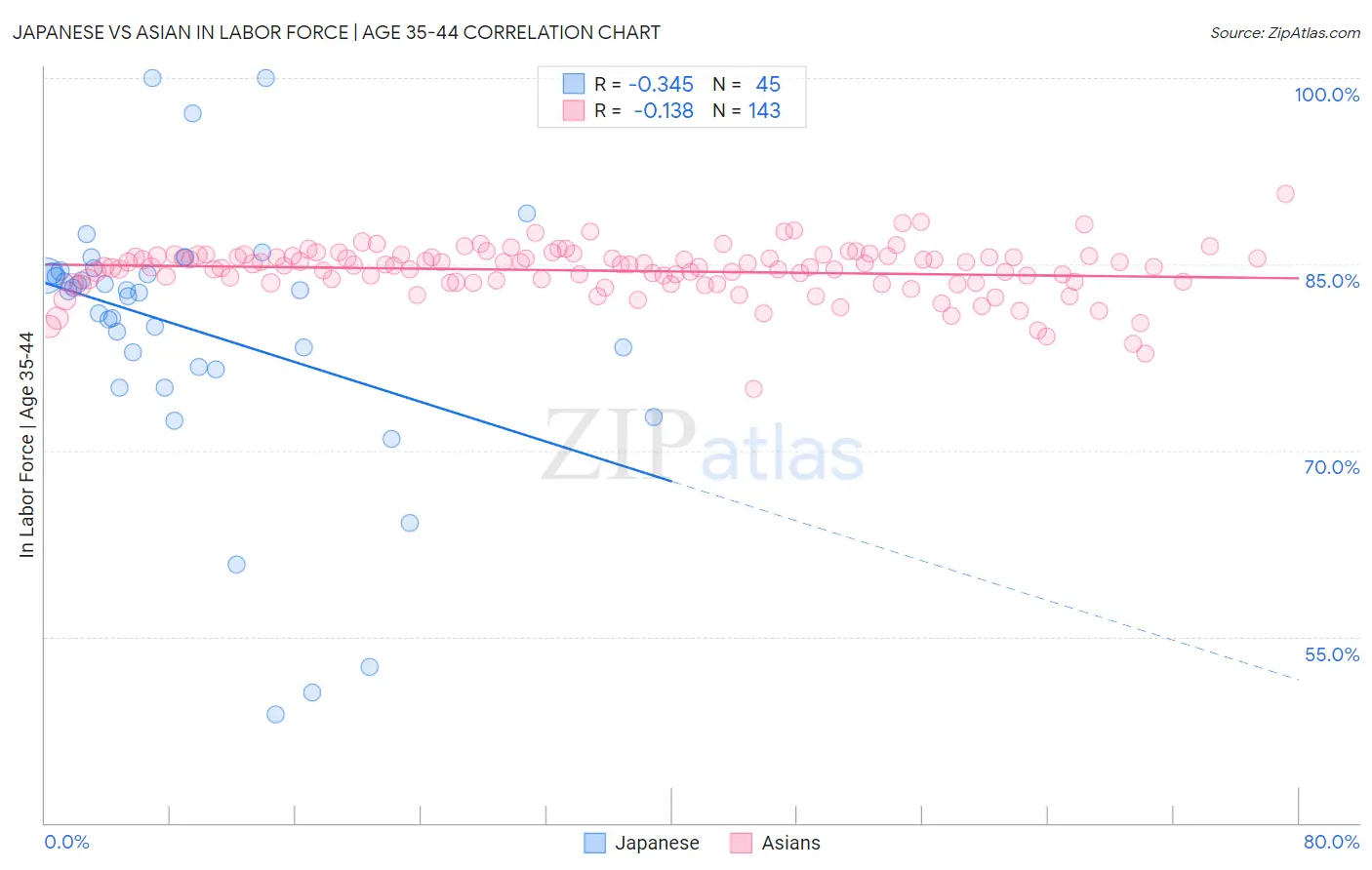 Japanese vs Asian In Labor Force | Age 35-44