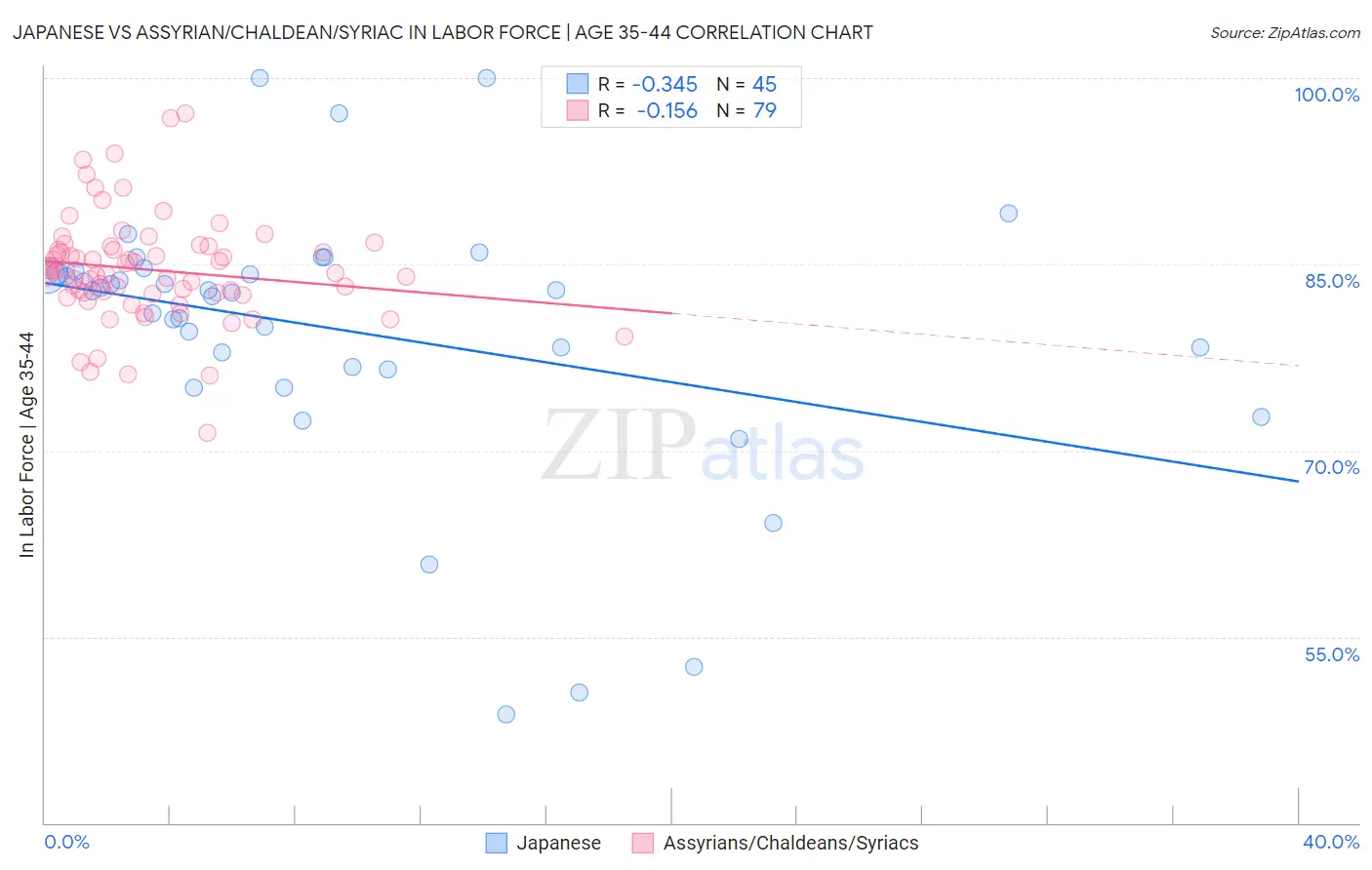 Japanese vs Assyrian/Chaldean/Syriac In Labor Force | Age 35-44