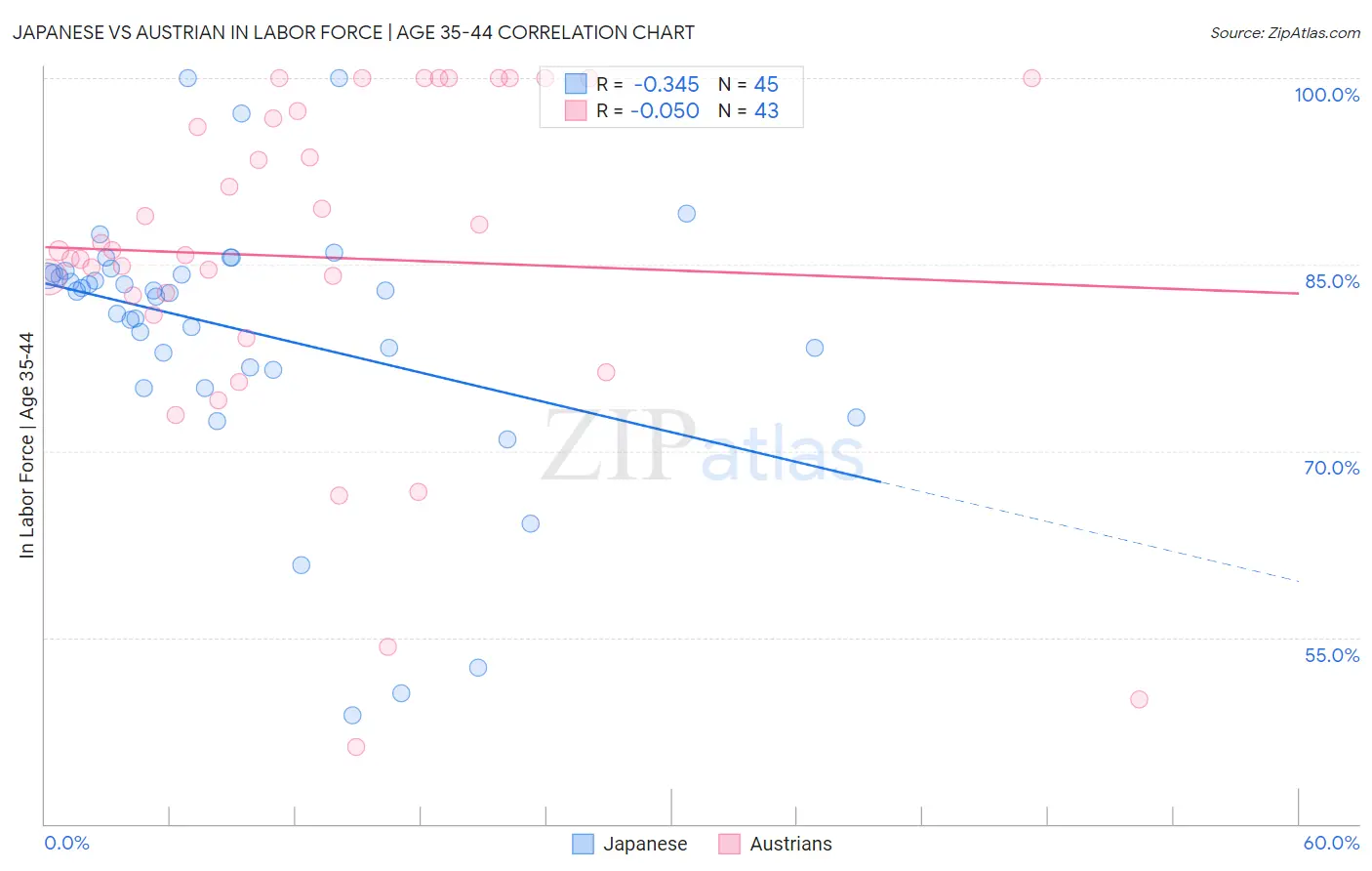 Japanese vs Austrian In Labor Force | Age 35-44