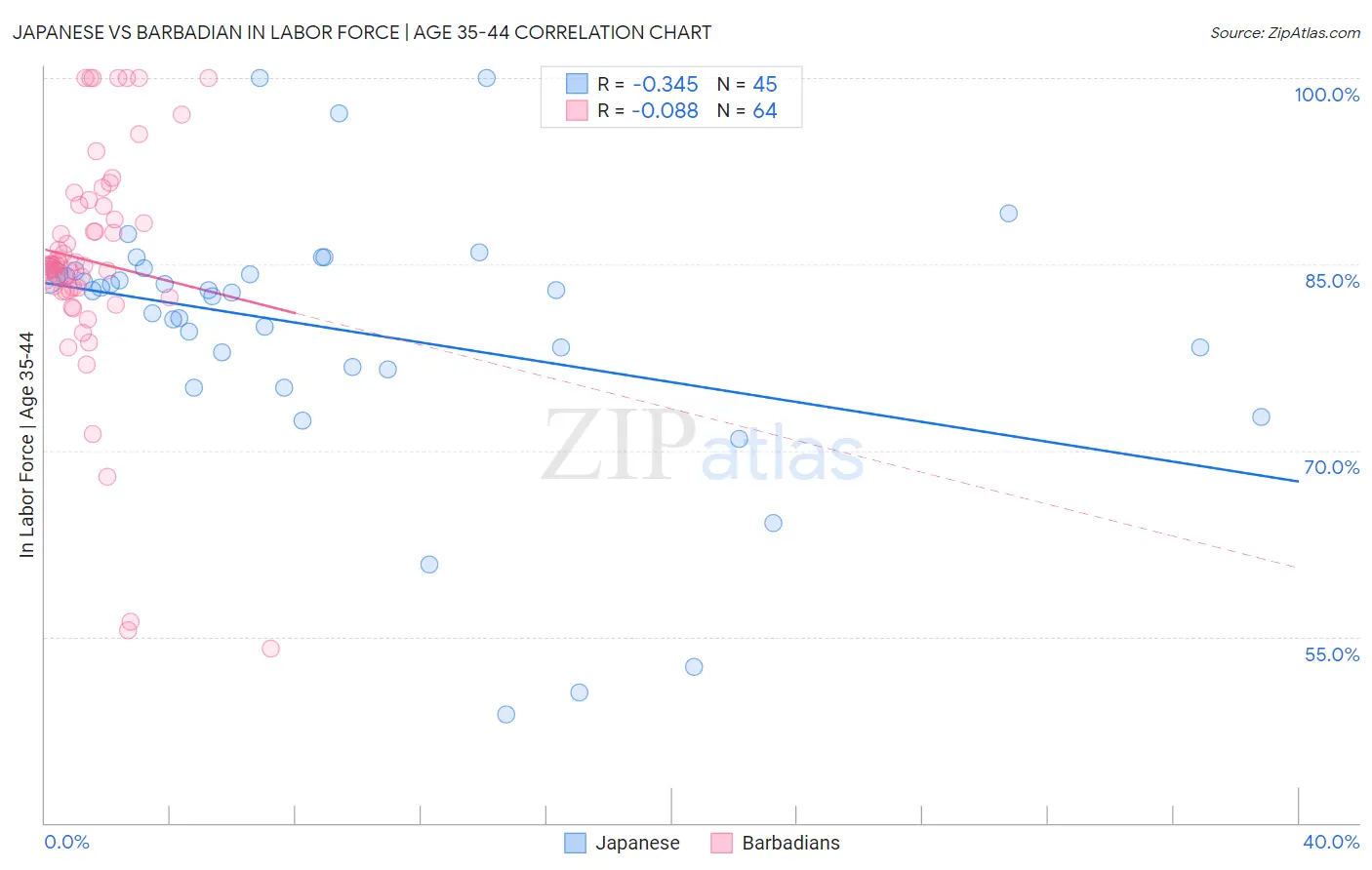 Japanese vs Barbadian In Labor Force | Age 35-44