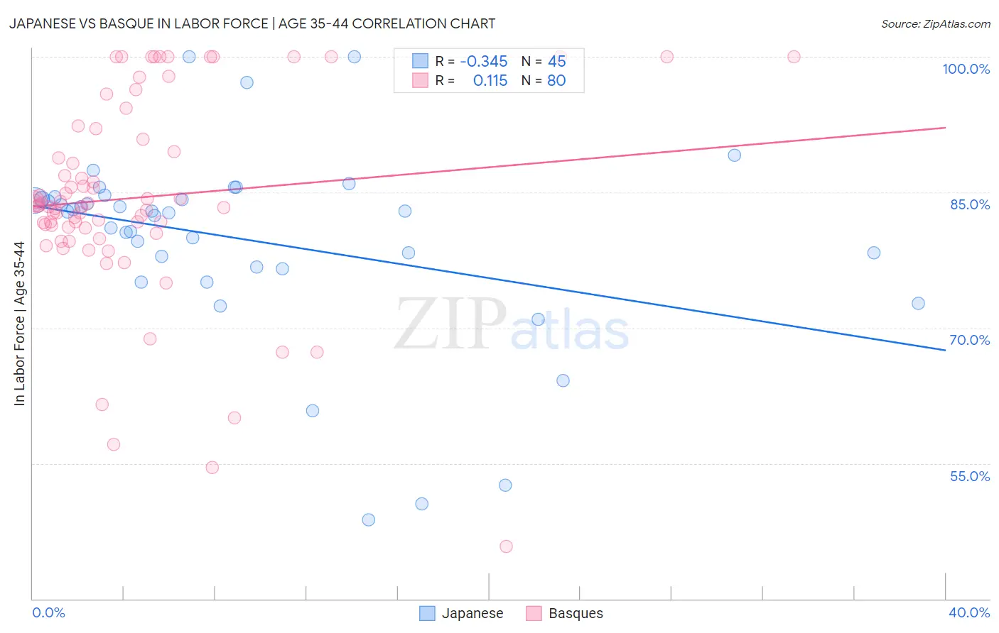 Japanese vs Basque In Labor Force | Age 35-44