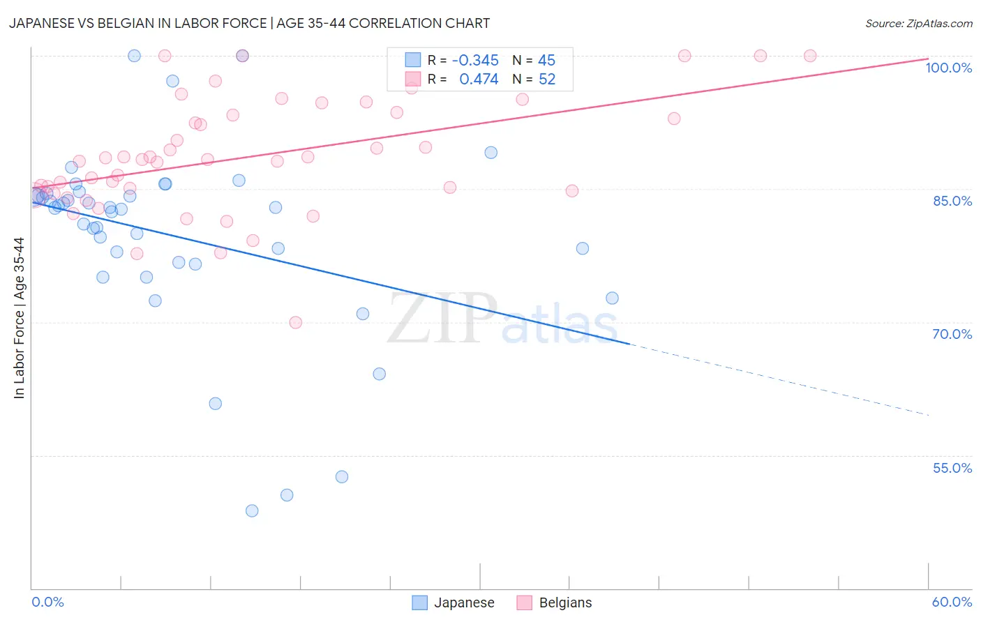 Japanese vs Belgian In Labor Force | Age 35-44