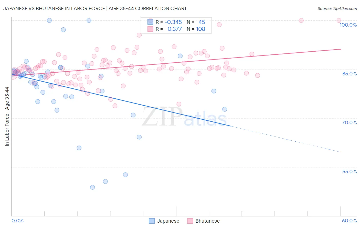 Japanese vs Bhutanese In Labor Force | Age 35-44