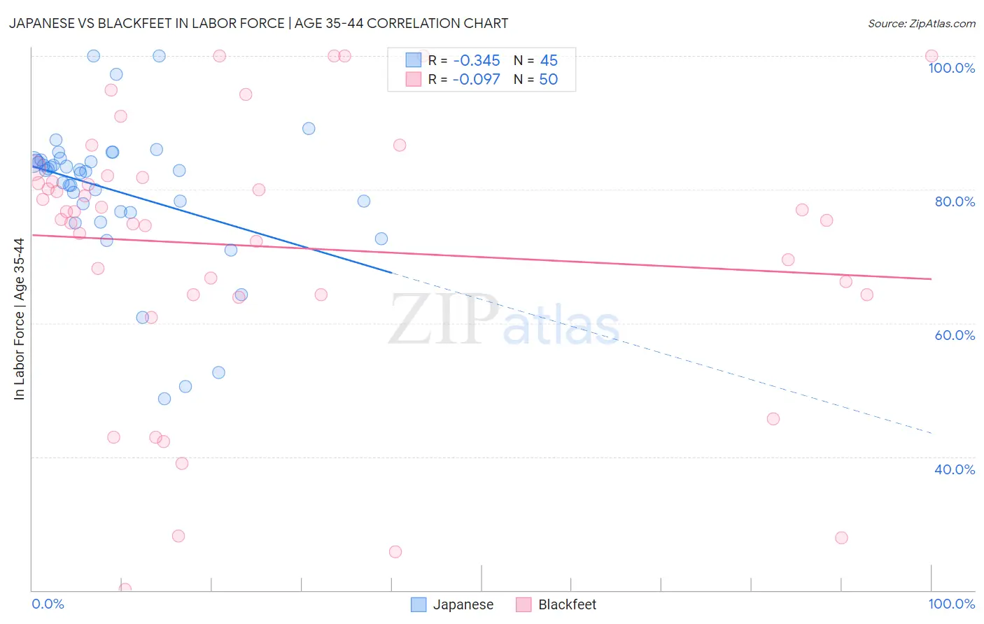 Japanese vs Blackfeet In Labor Force | Age 35-44