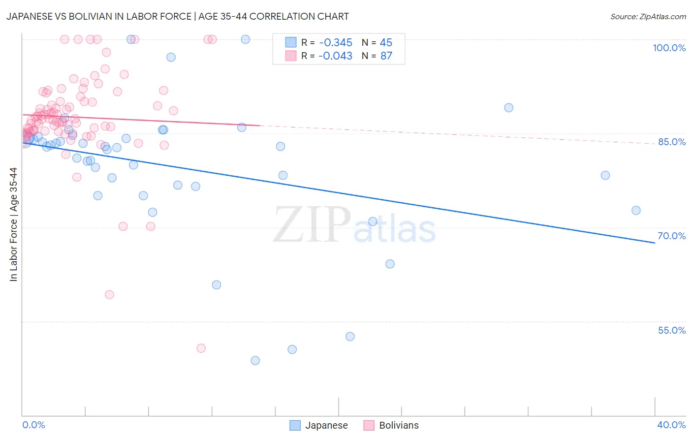 Japanese vs Bolivian In Labor Force | Age 35-44