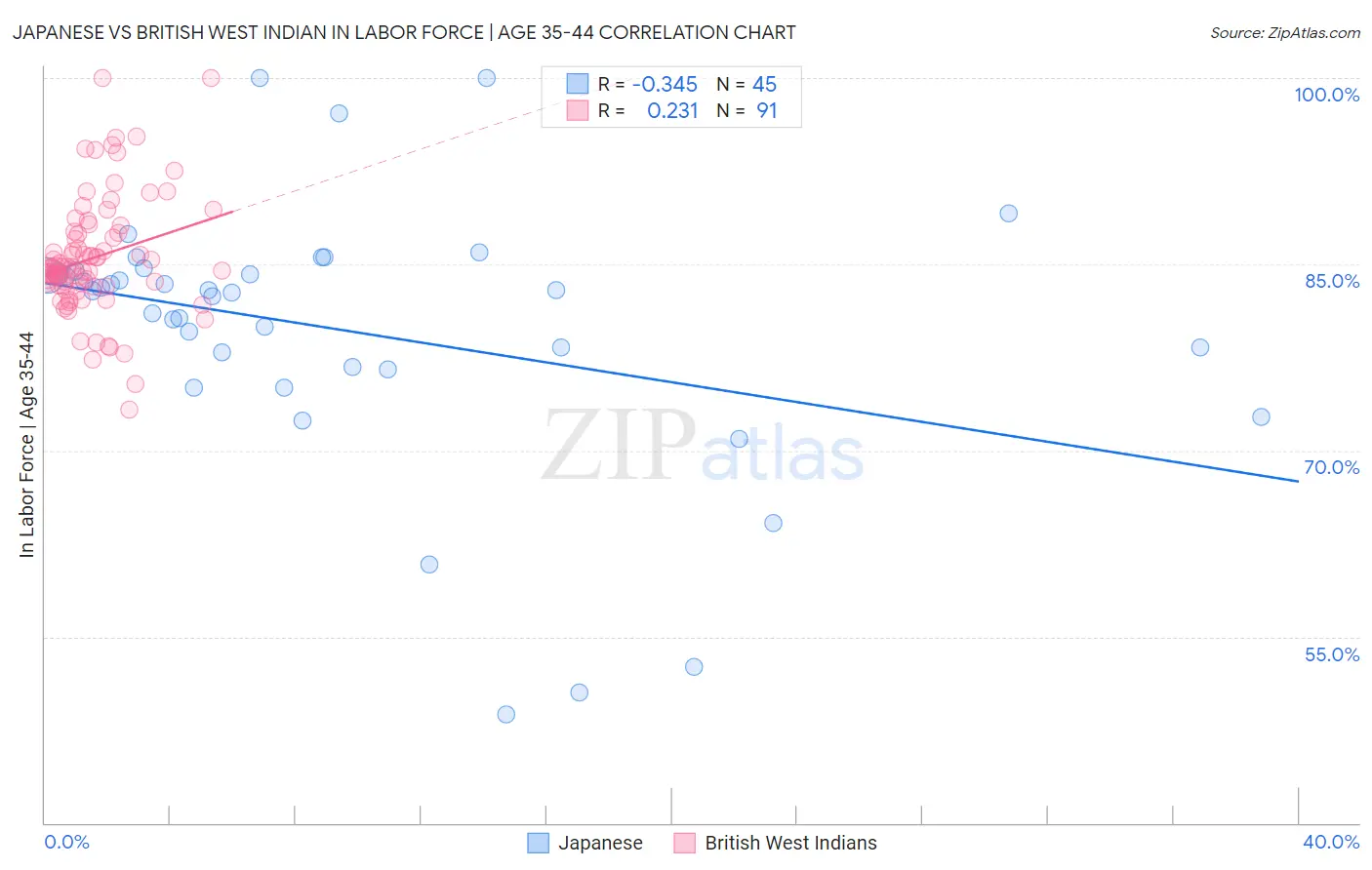 Japanese vs British West Indian In Labor Force | Age 35-44