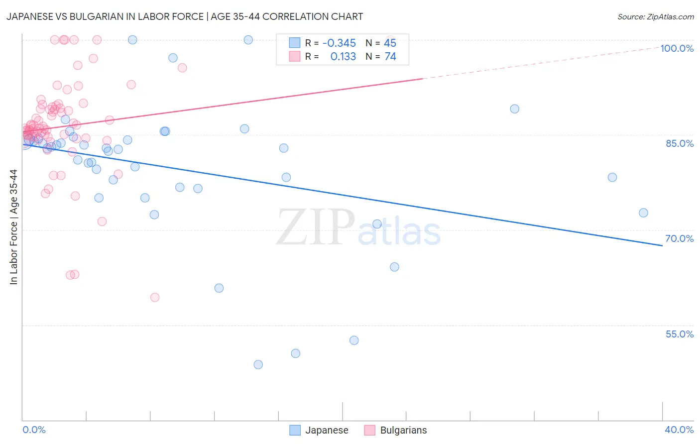 Japanese vs Bulgarian In Labor Force | Age 35-44