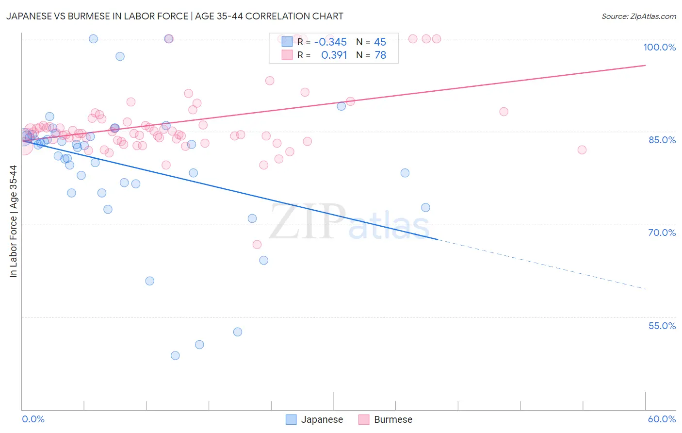 Japanese vs Burmese In Labor Force | Age 35-44