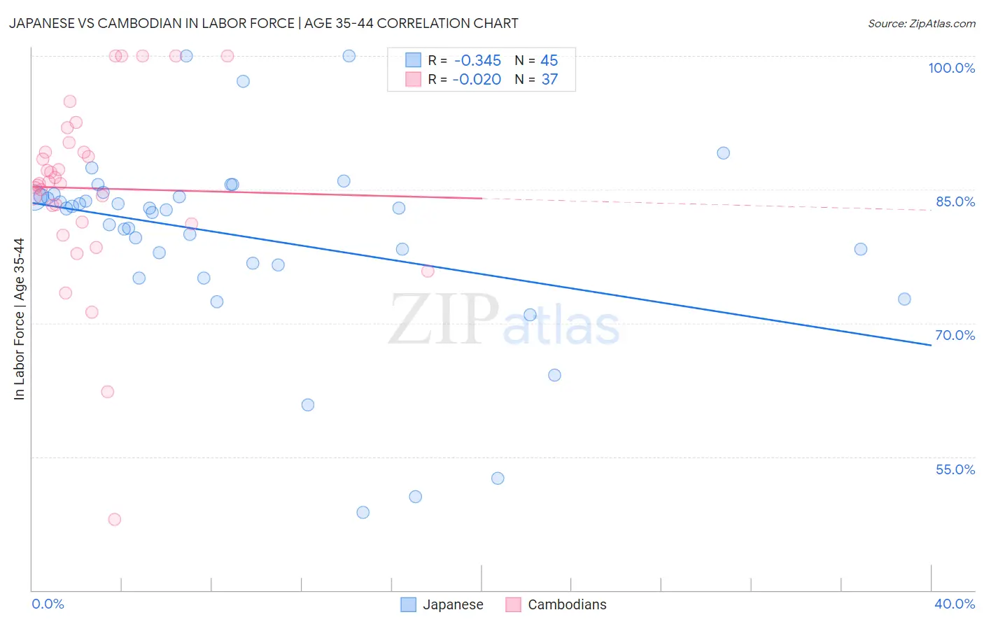 Japanese vs Cambodian In Labor Force | Age 35-44