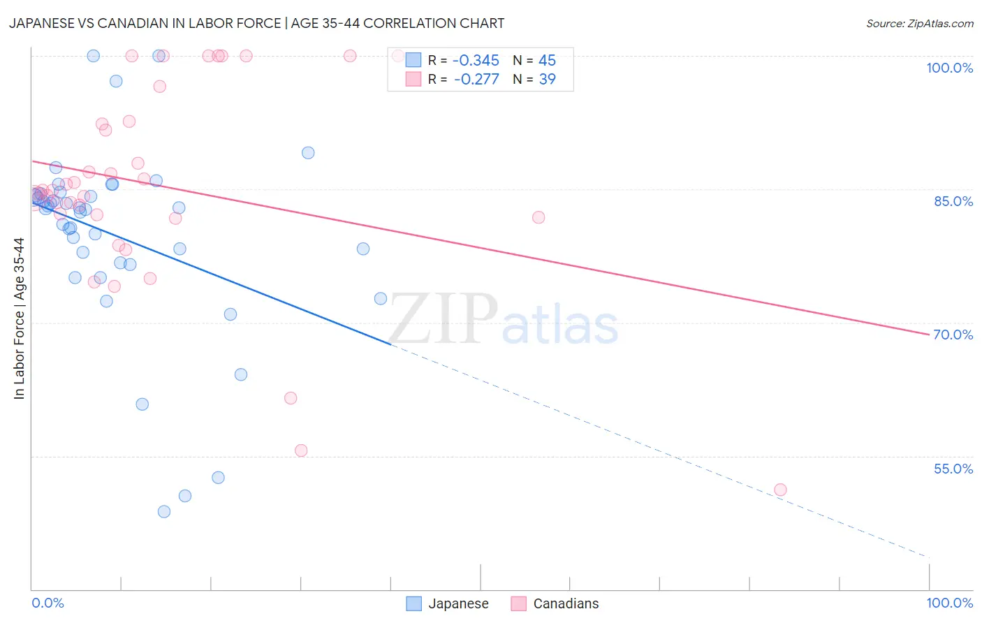 Japanese vs Canadian In Labor Force | Age 35-44