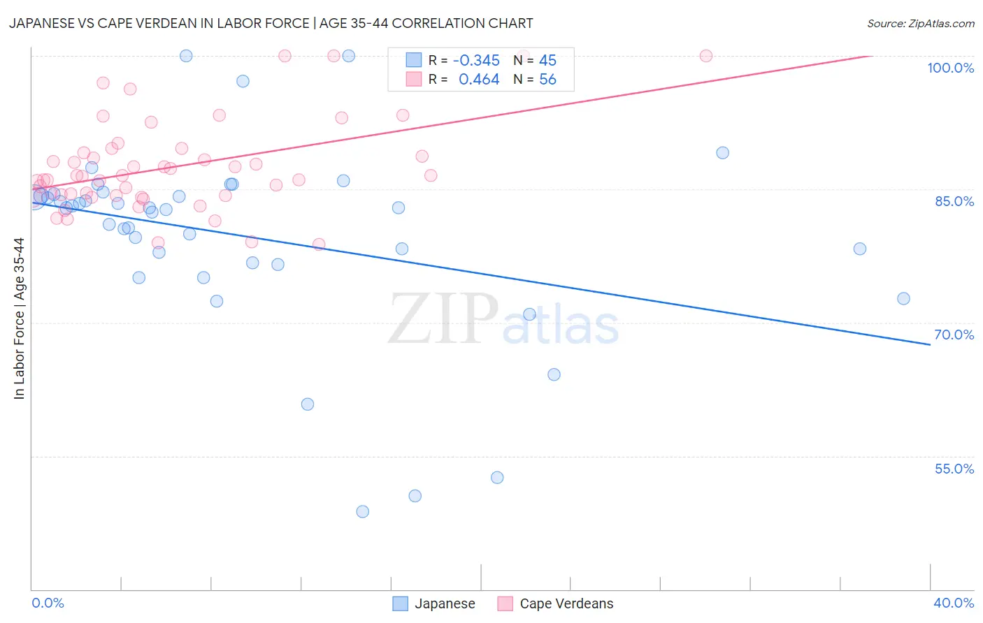 Japanese vs Cape Verdean In Labor Force | Age 35-44