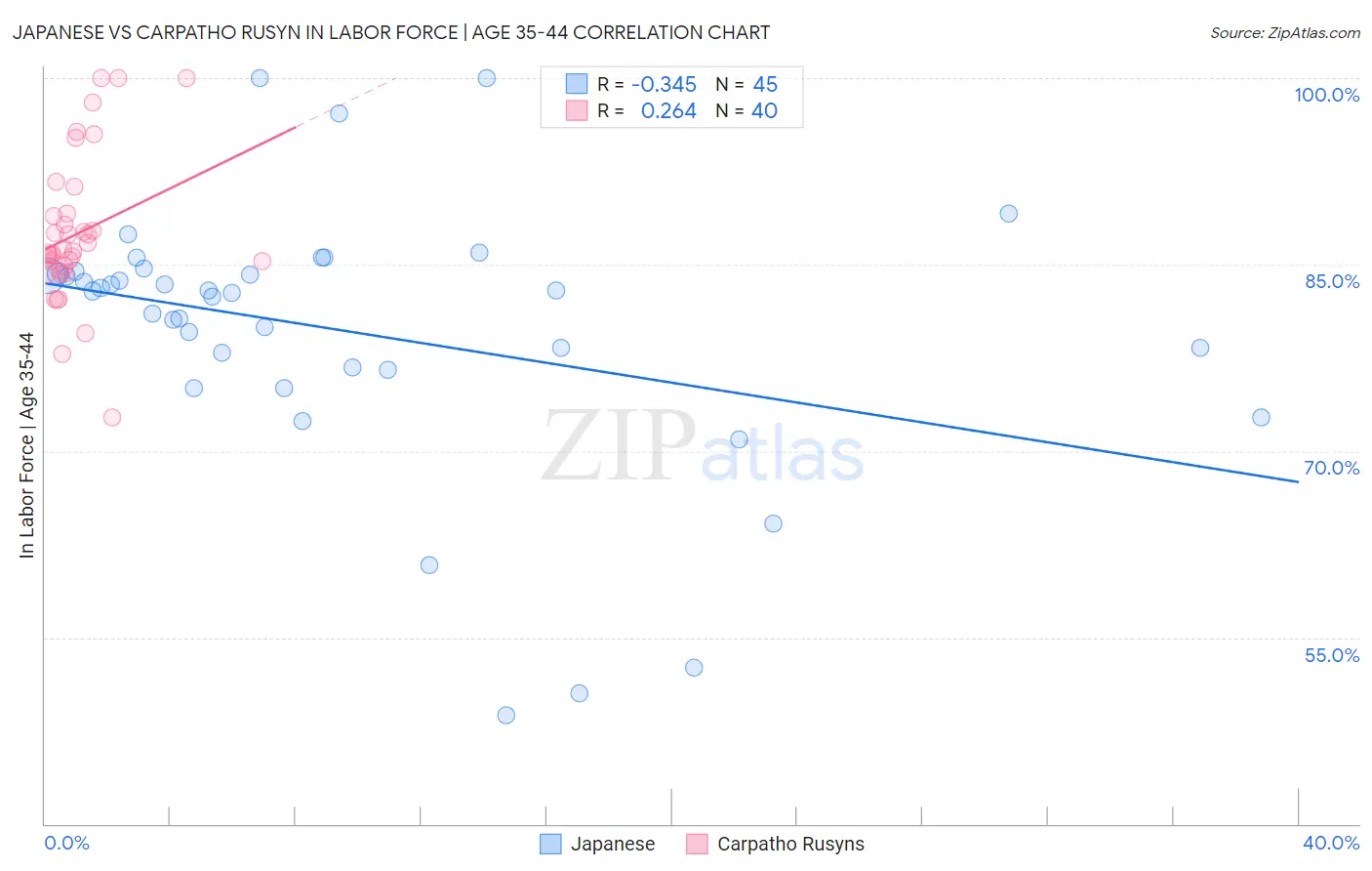 Japanese vs Carpatho Rusyn In Labor Force | Age 35-44