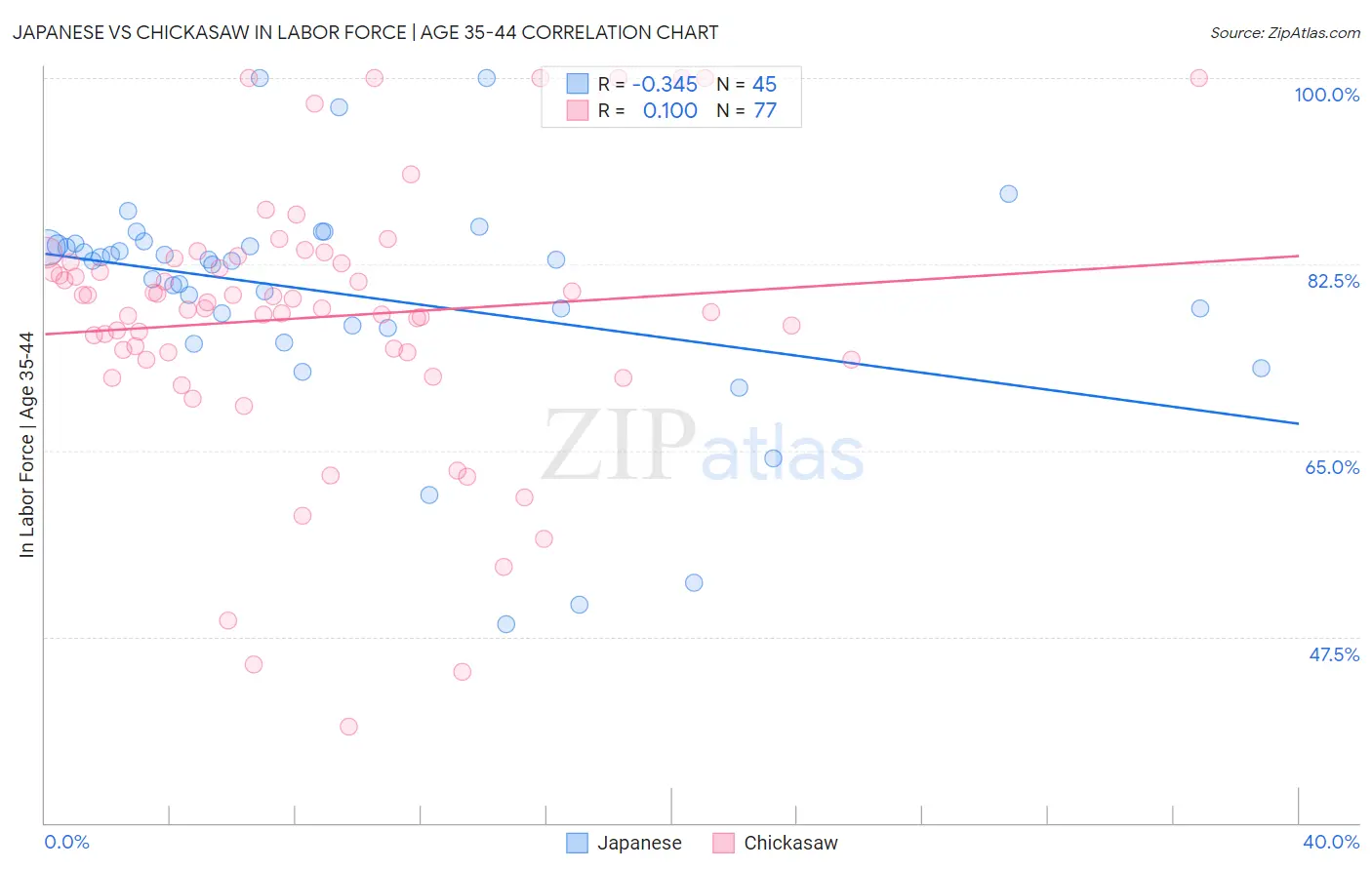 Japanese vs Chickasaw In Labor Force | Age 35-44