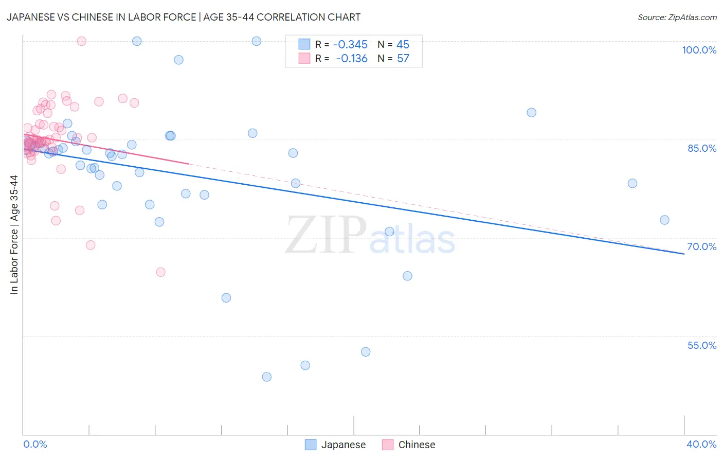 Japanese vs Chinese In Labor Force | Age 35-44