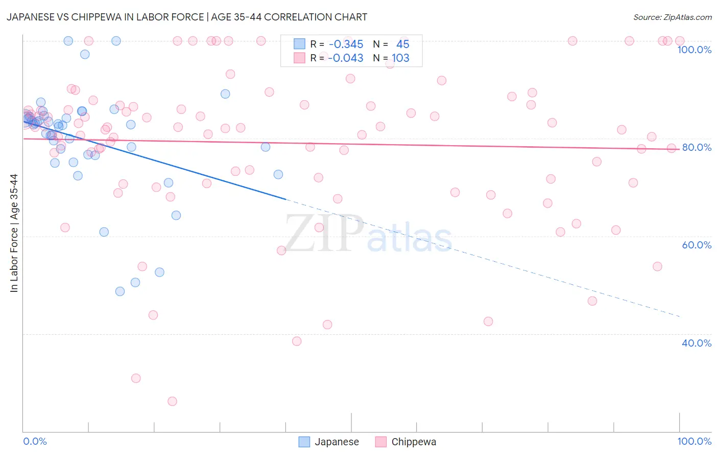 Japanese vs Chippewa In Labor Force | Age 35-44
