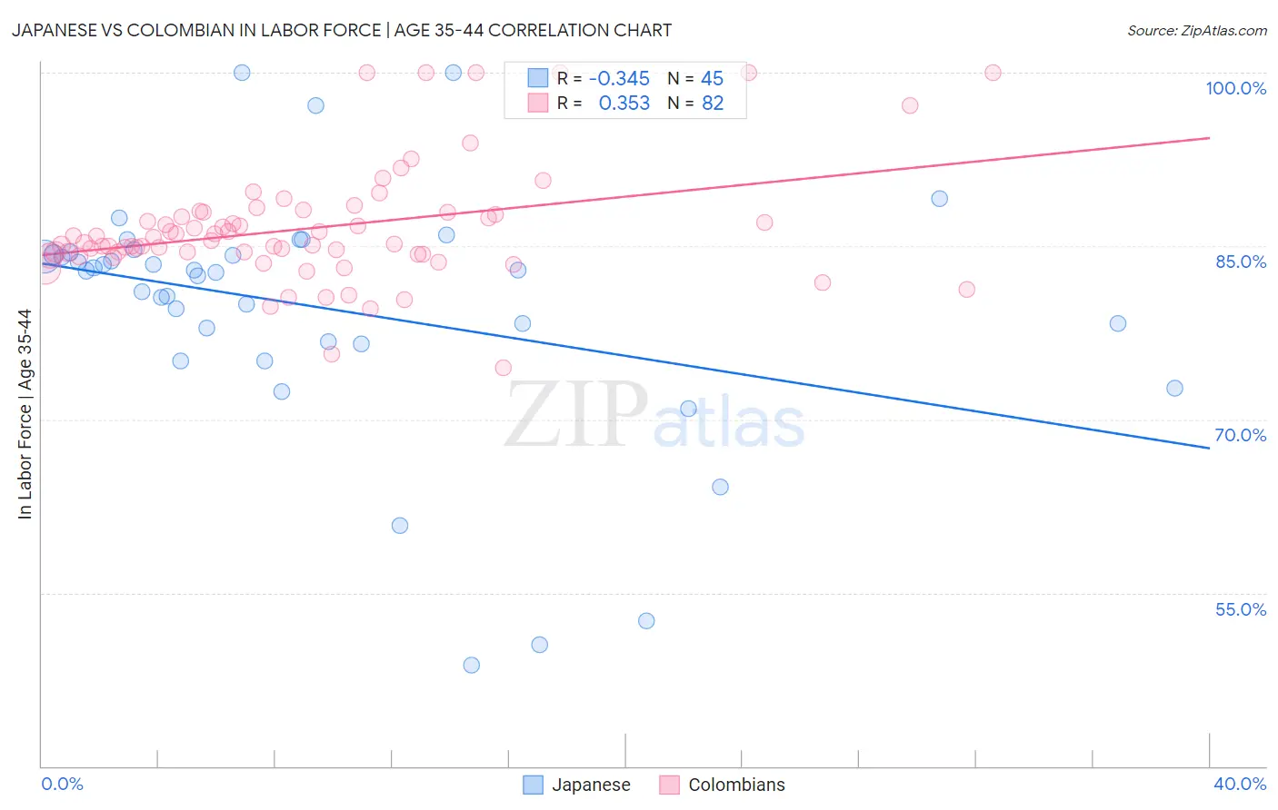 Japanese vs Colombian In Labor Force | Age 35-44