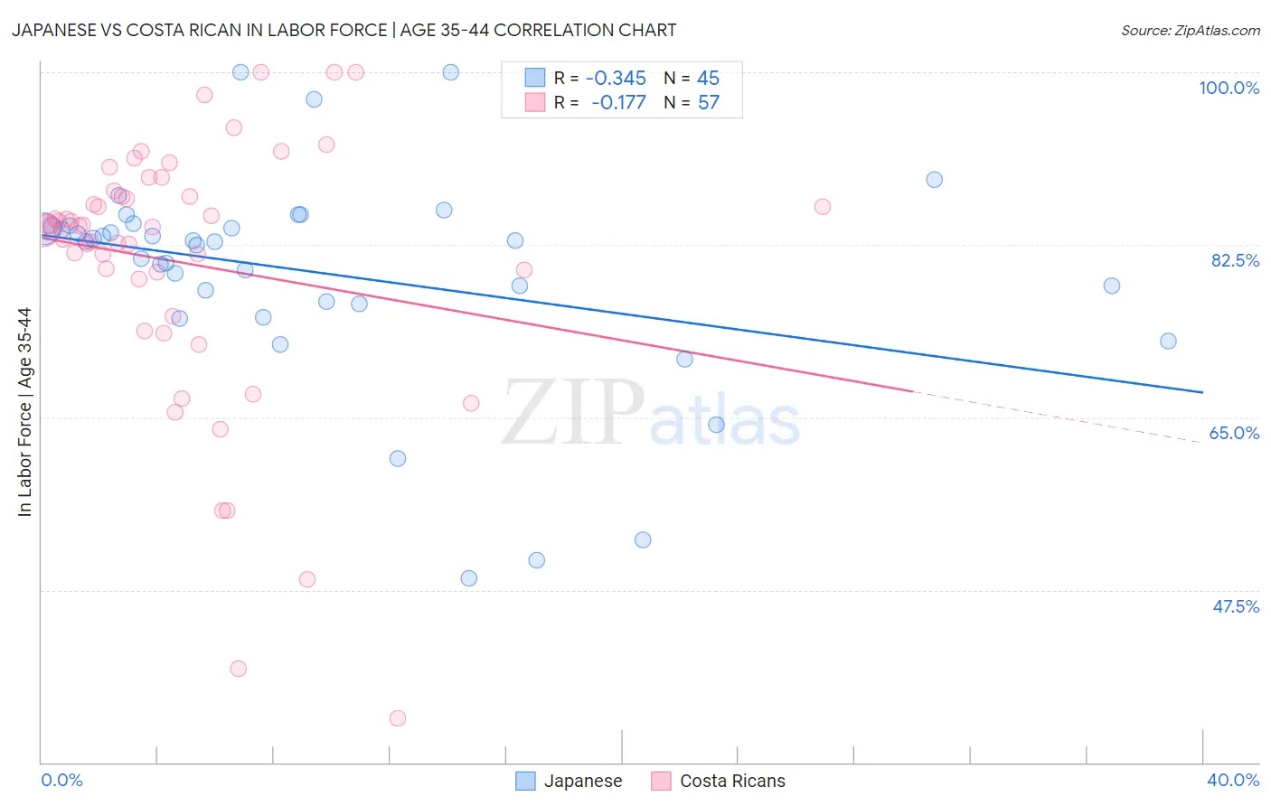 Japanese vs Costa Rican In Labor Force | Age 35-44
