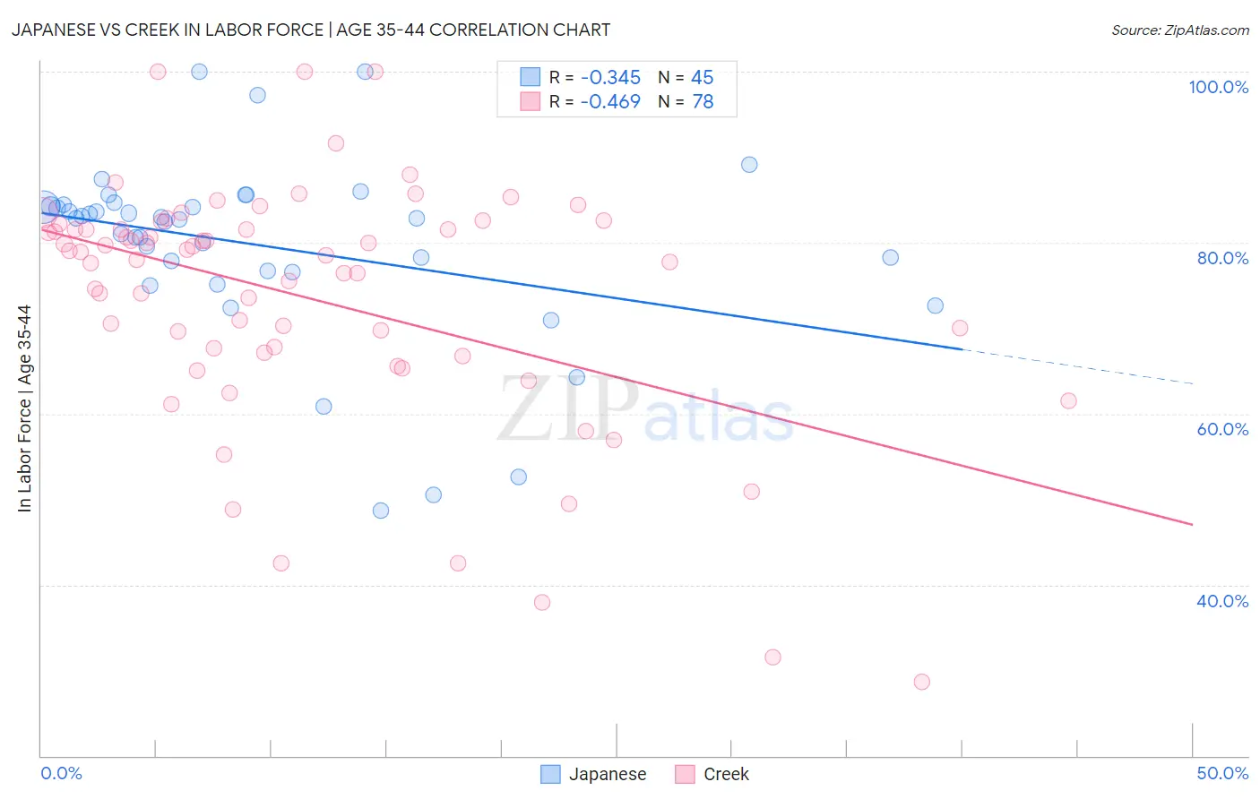 Japanese vs Creek In Labor Force | Age 35-44
