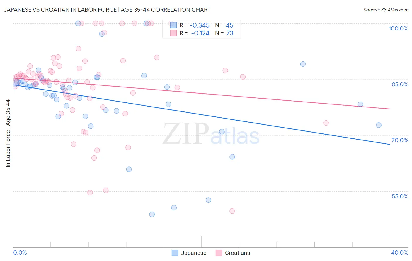 Japanese vs Croatian In Labor Force | Age 35-44