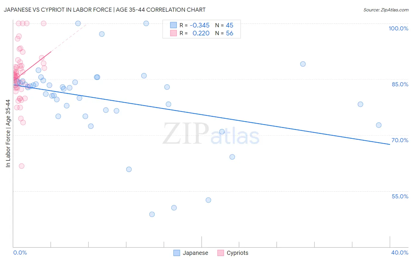 Japanese vs Cypriot In Labor Force | Age 35-44