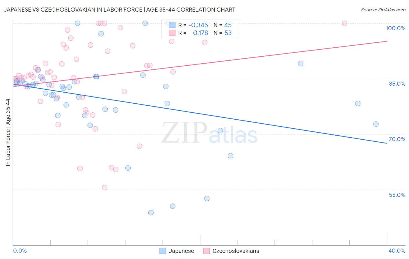 Japanese vs Czechoslovakian In Labor Force | Age 35-44