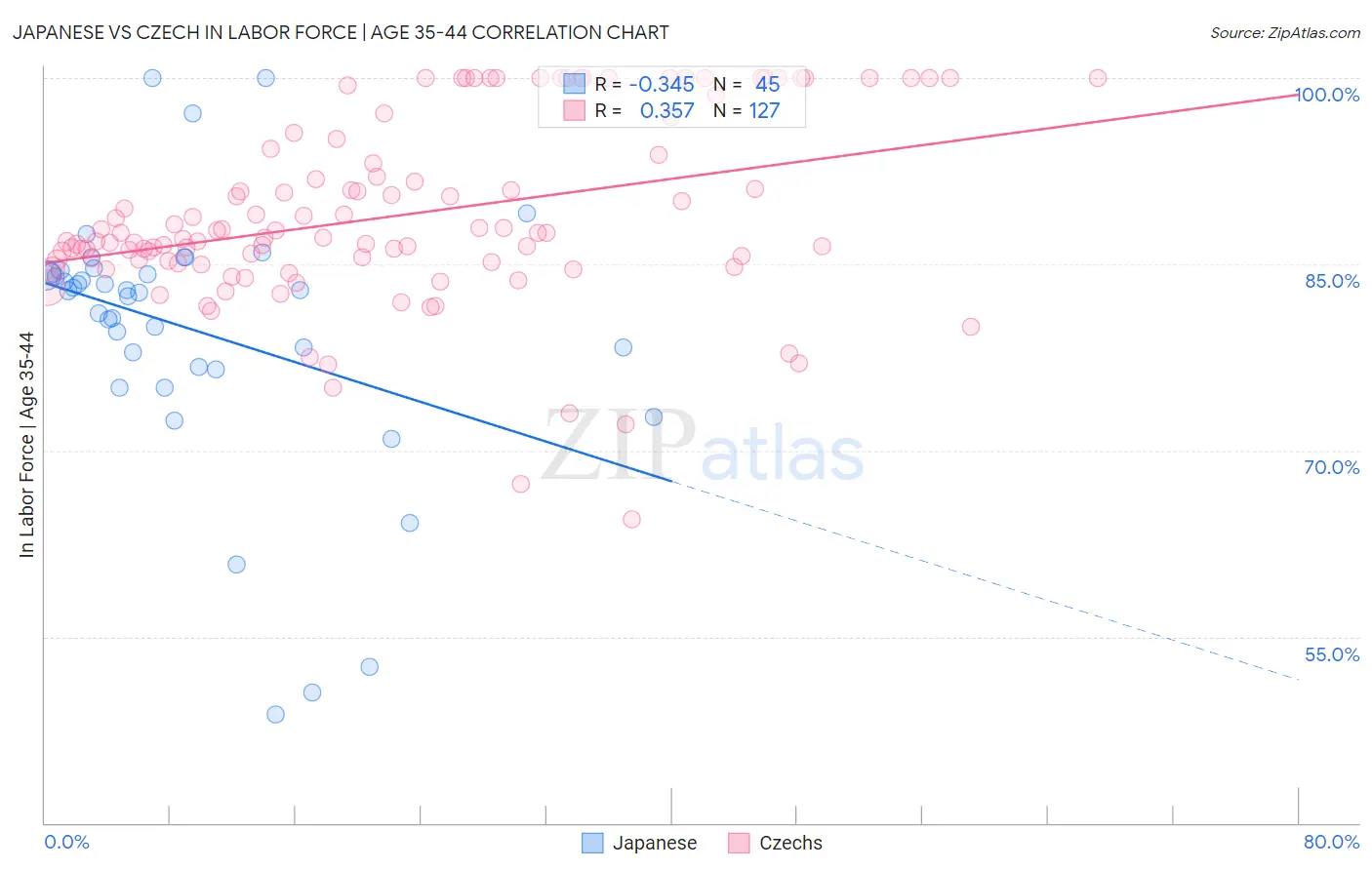 Japanese vs Czech In Labor Force | Age 35-44