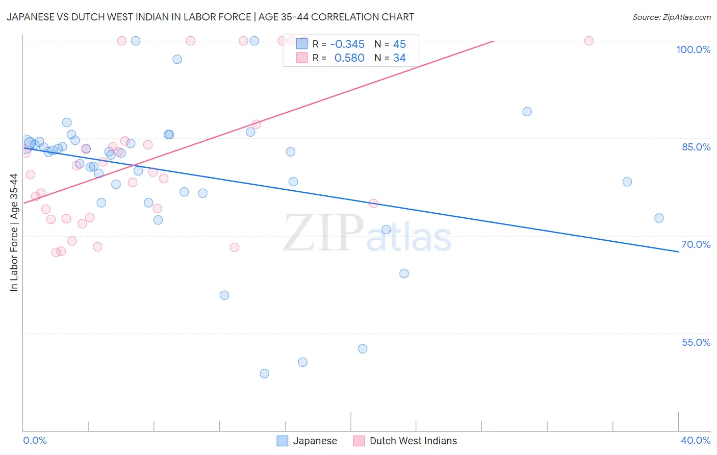 Japanese vs Dutch West Indian In Labor Force | Age 35-44