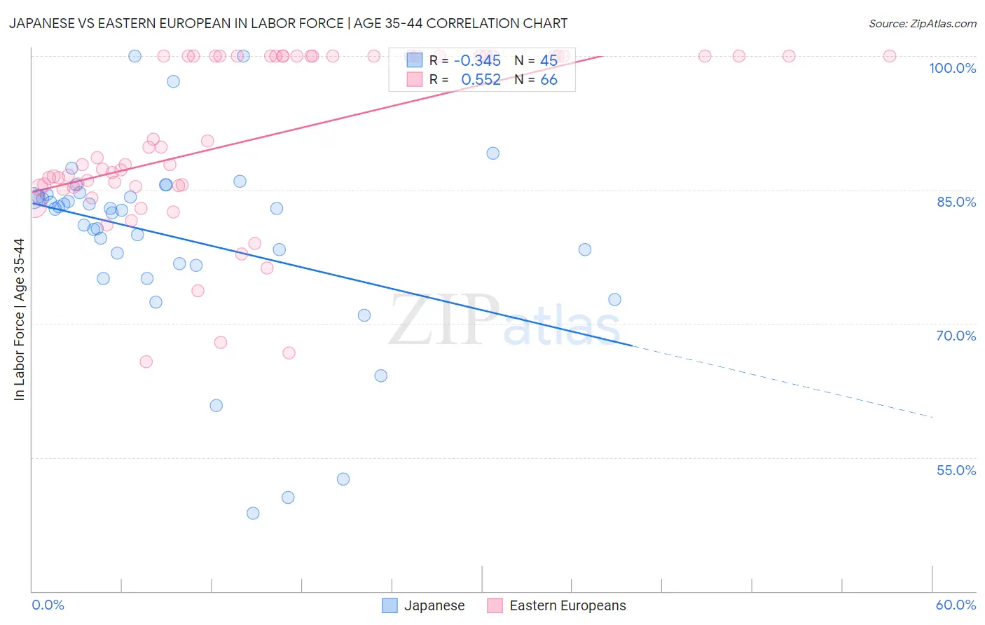 Japanese vs Eastern European In Labor Force | Age 35-44