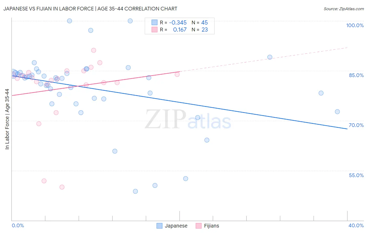 Japanese vs Fijian In Labor Force | Age 35-44
