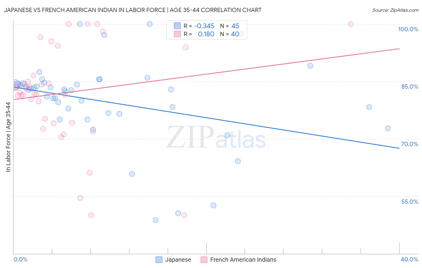 Japanese vs French American Indian In Labor Force | Age 35-44