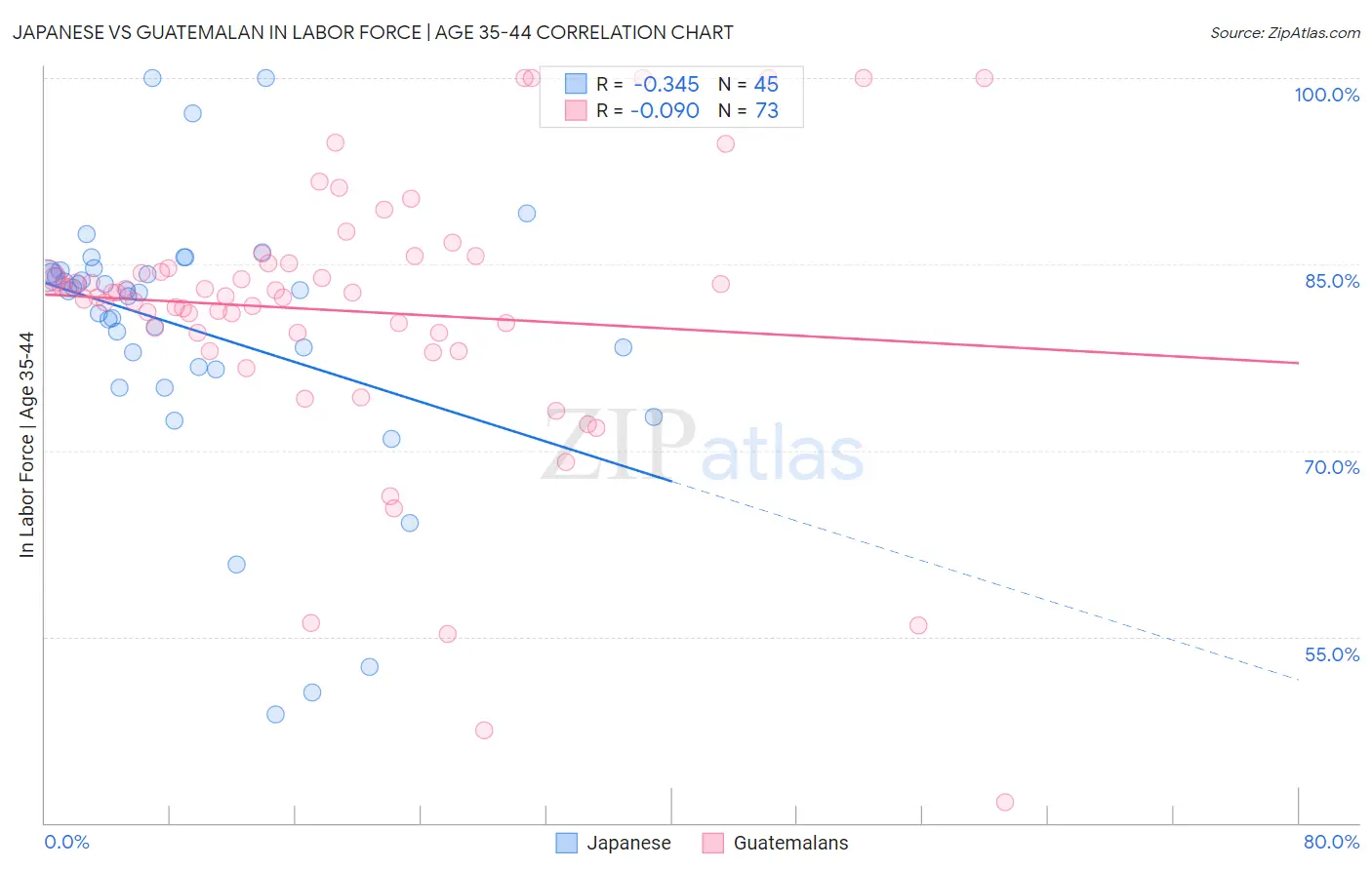 Japanese vs Guatemalan In Labor Force | Age 35-44