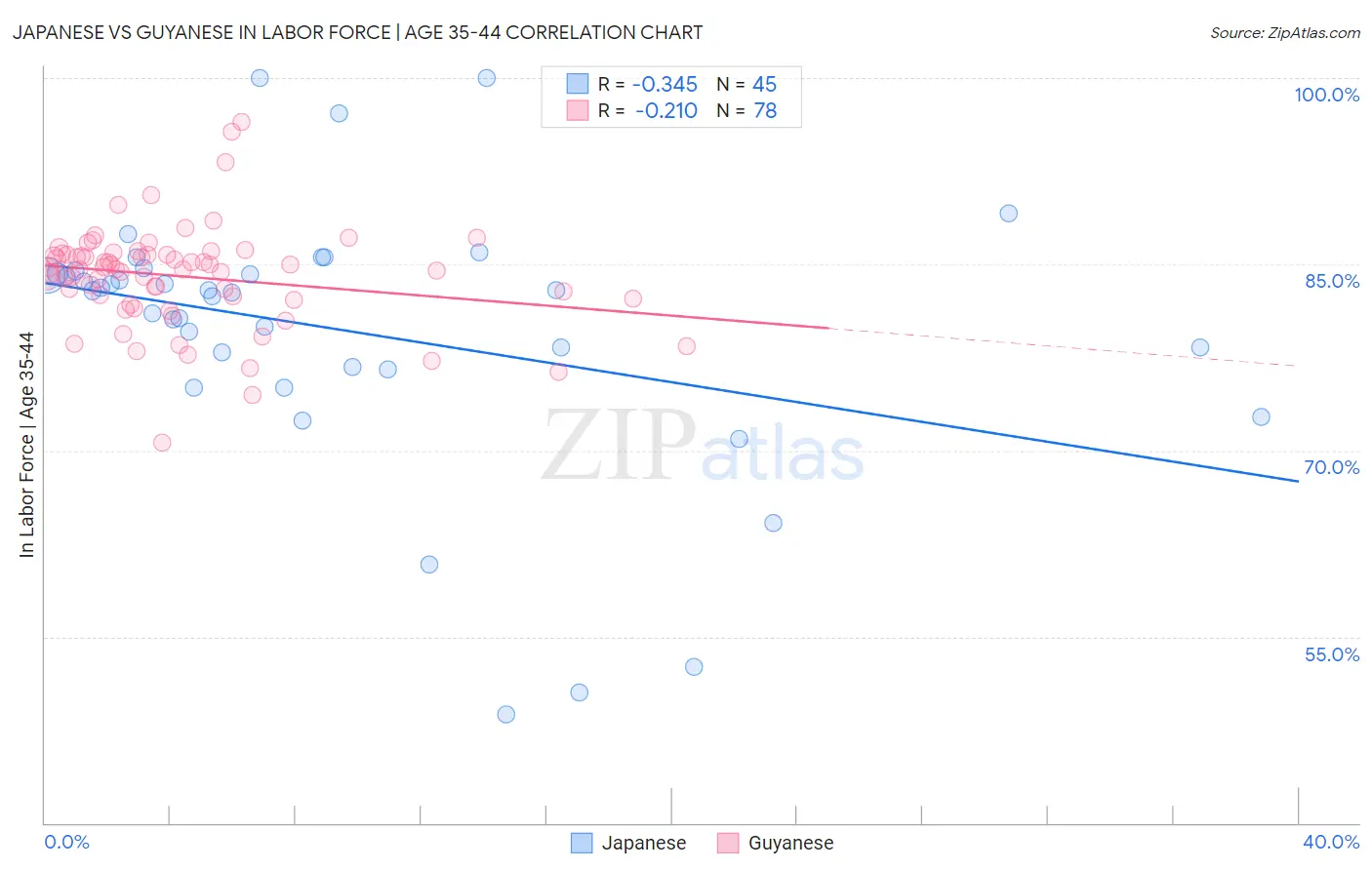 Japanese vs Guyanese In Labor Force | Age 35-44