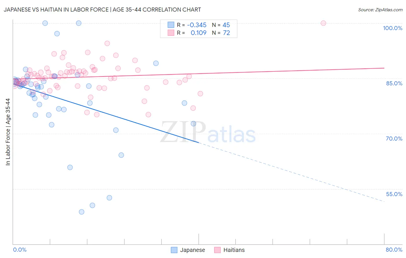 Japanese vs Haitian In Labor Force | Age 35-44