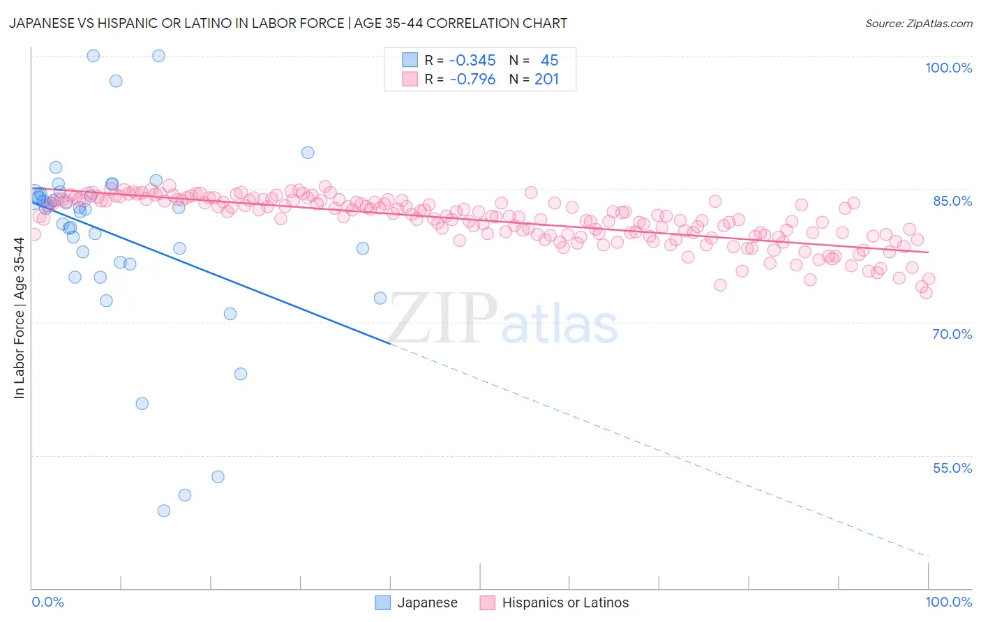 Japanese vs Hispanic or Latino In Labor Force | Age 35-44