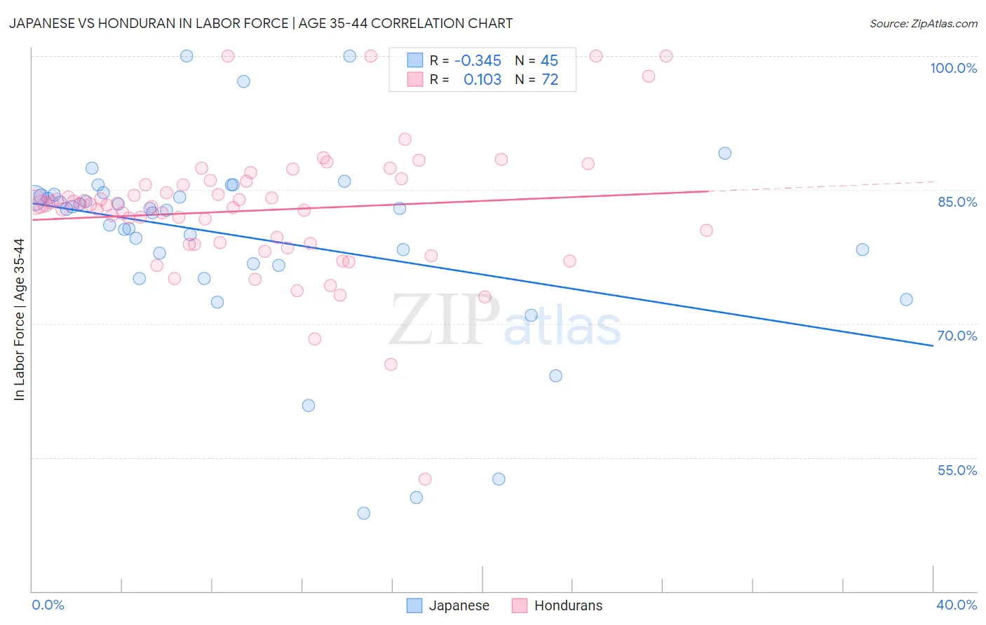 Japanese vs Honduran In Labor Force | Age 35-44
